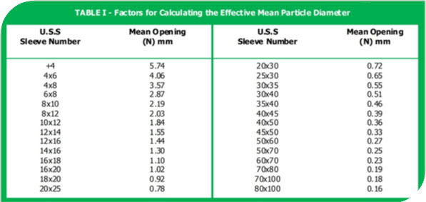 Activated Carbon Mesh Sizes